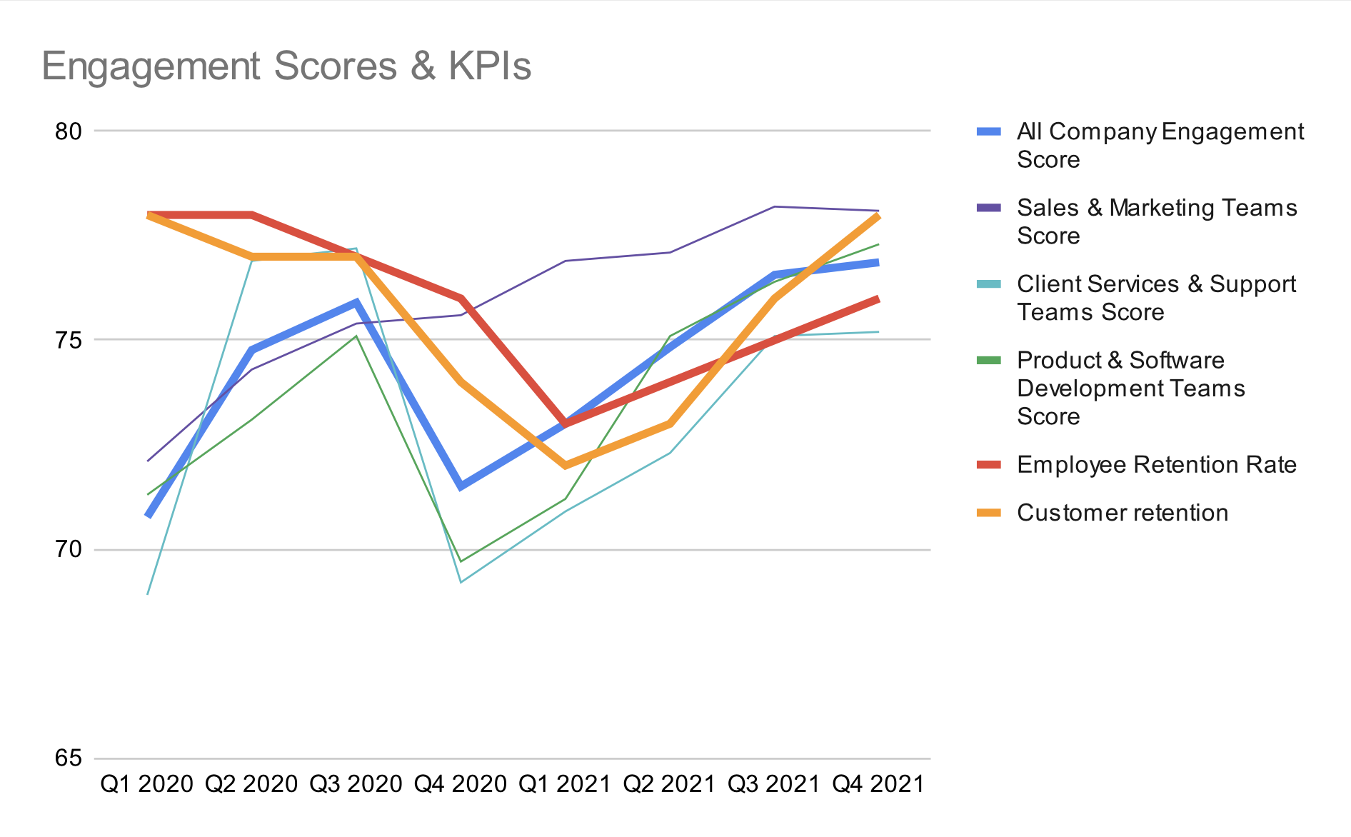 engagement scores and KPIs graph